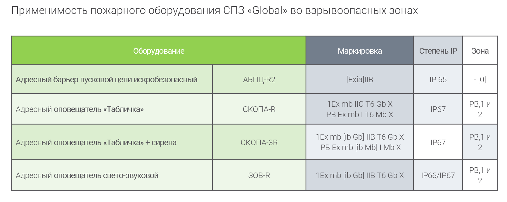 Применимость оповещателей во взрывоопасных зонах.PNG