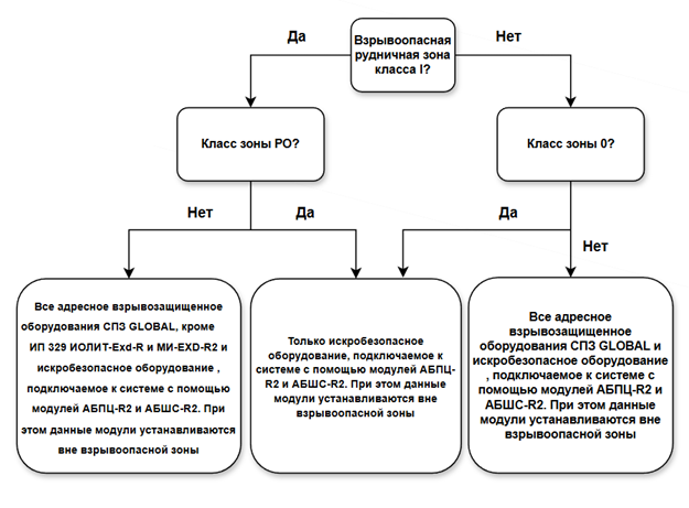 Алгоритм выбора взрывозащищенного оборудования.png